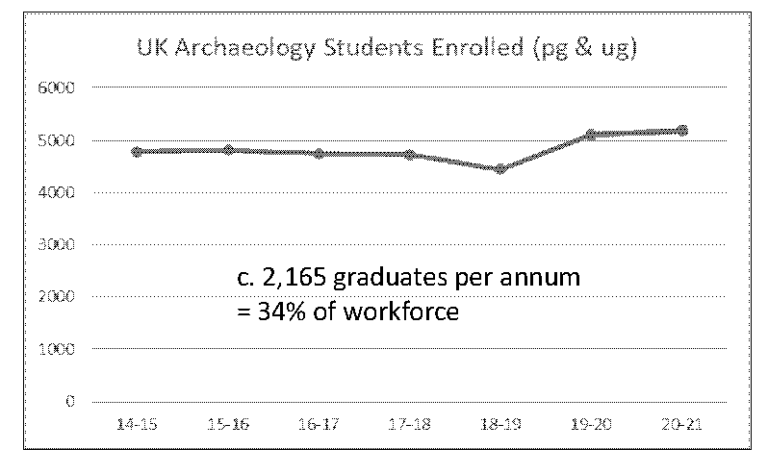 UK archaeology Students Enrolled: c.2165 graduates per annum = 34% of workforce