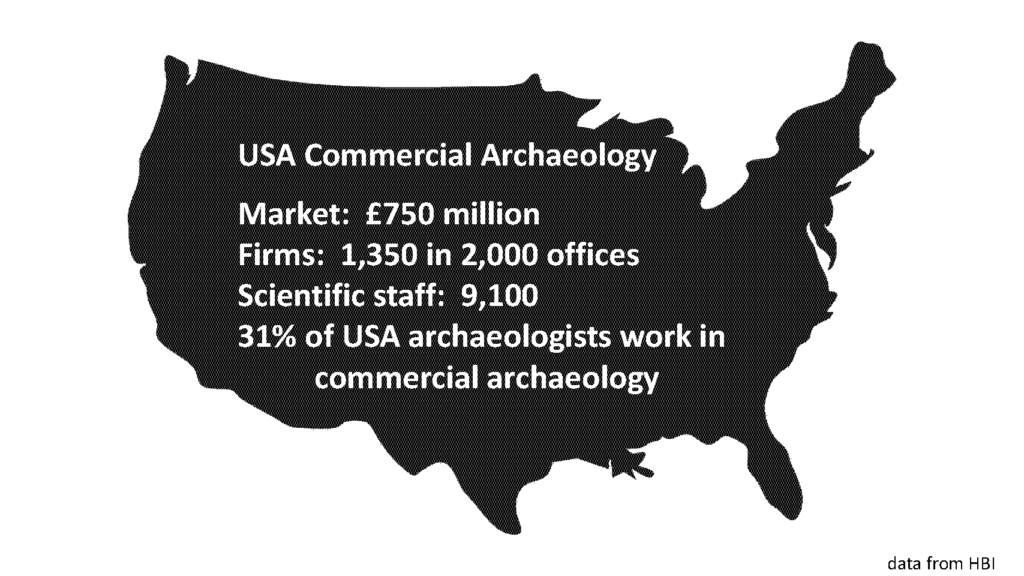 USA Commercial Archaeology: Market - £750m; Firms - 1350 in 2000 offices; Scientific staff - 9100. 31% of USA archaeologists work in commercial archaeology